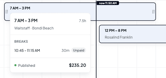 A hover card over a shift showing 7.5 hours, Waitstaff at Bondi Beach, a 30 minute unpaid break at 10:45, a Published status and a cost of $235.20
