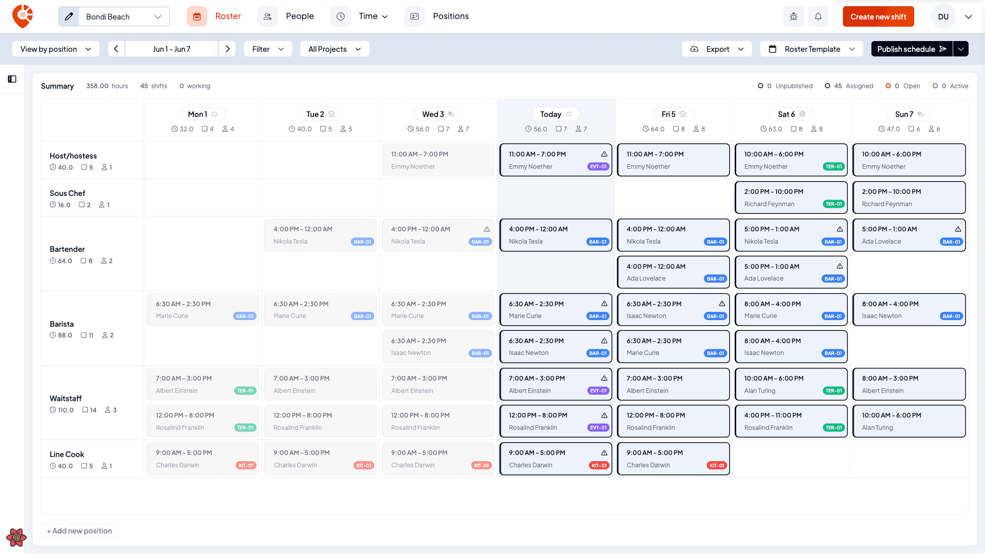 The weekly scheduler for Bondi Beach showing positions as rows and the seven days of the week as columns, with the summary bar across the top