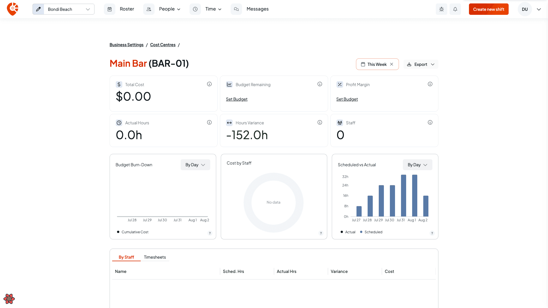 A project reporting page showing stat tiles, the budget burn-down, cost by staff, and scheduled vs actual charts