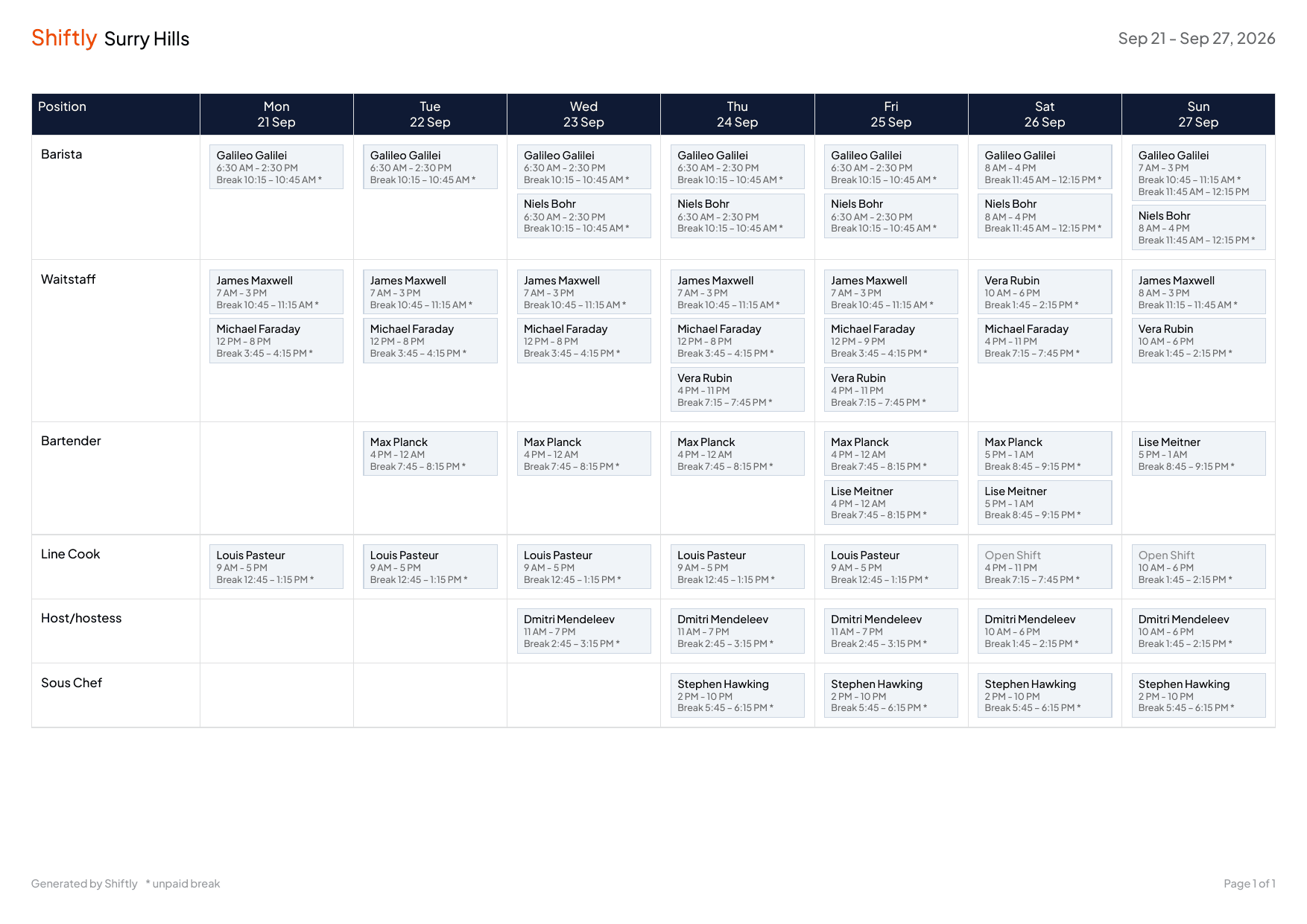 A PDF export of the Surry Hills roster for Sep 21 to Sep 27, 2026, with positions down the side, days across the top, and each shift showing the staff member, times and break lines, with the footer Generated by Shiftly and * unpaid break