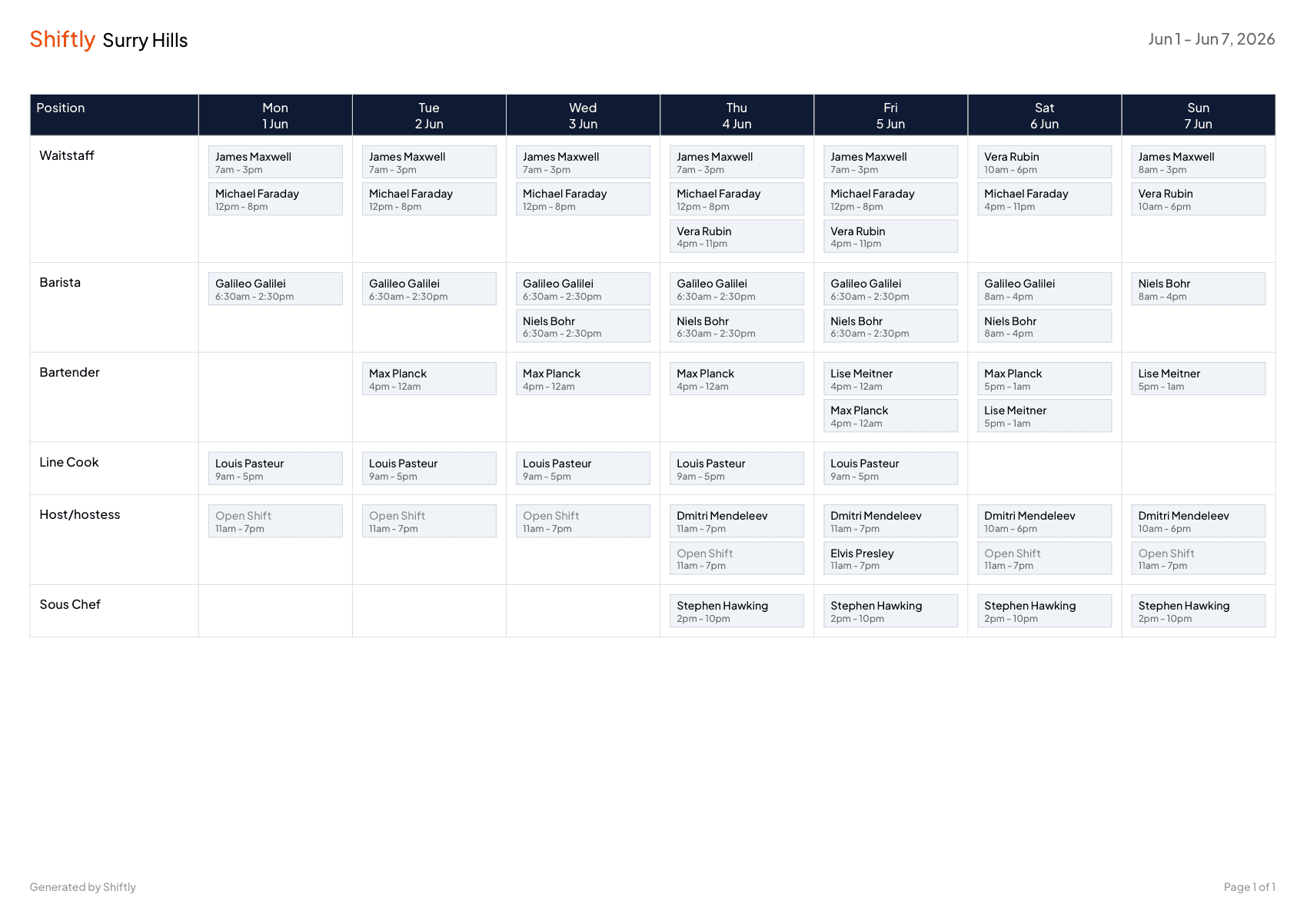 A PDF export of the roster: a 'Shiftly — Surry Hills' header with the week's dates, positions down the side, days across the top, and each shift showing the staff member and time