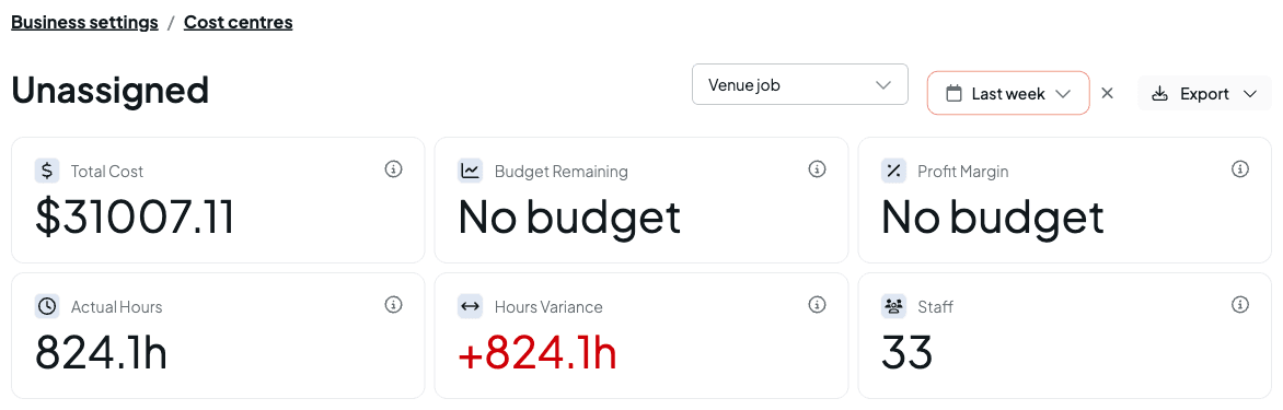 The Unassigned report with the Venue job category and Last week selected, showing total cost, budget remaining, profit margin, actual hours, hours variance and staff