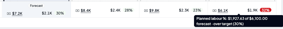 The Daily totals row from Thursday to Sunday, with Sunday's labour percentage of 32% in red and its tooltip reading Planned labour %: $1,927.63 of $6,100.00 forecast, over target (30%)