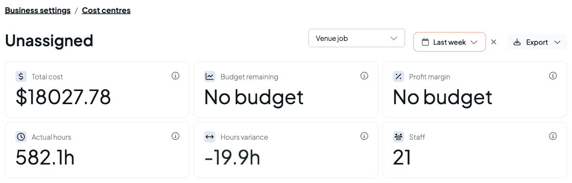 The Unassigned report with the Venue job category and Last week selected, showing total cost, budget remaining, profit margin, actual hours, hours variance and staff